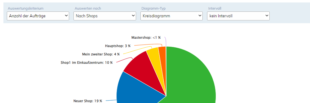 Auftragsstatistik